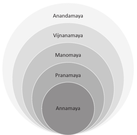 Anandamaya Kosha – Tìm về trạng thái an lạc nội tâm qua thiền định