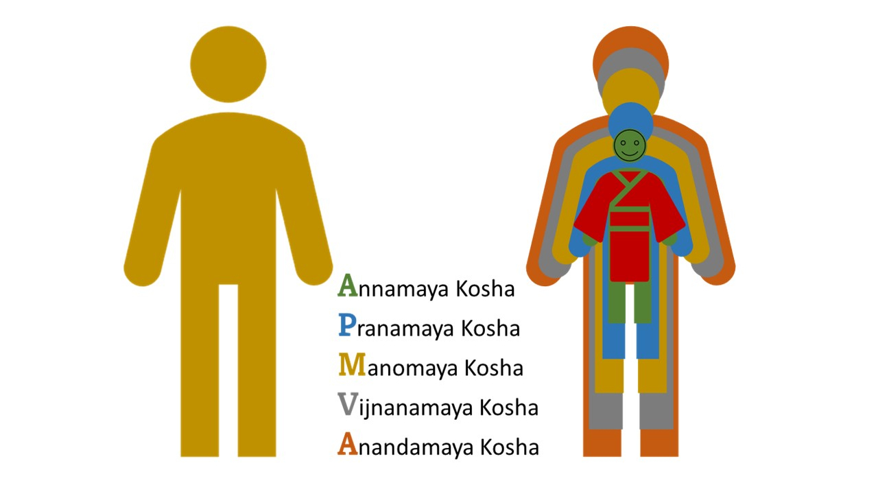 Manomaya Kosha – Quản lý tâm trí và cảm xúc để cân bằng cuộc sống