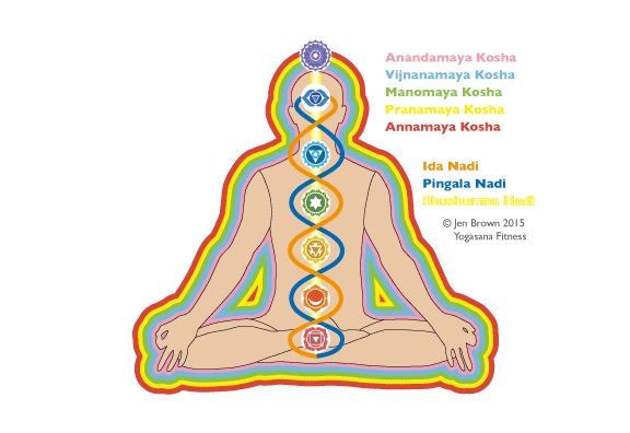Pranamaya Kosha – Khám phá năng lượng sống và nghệ thuật thở trong Yoga
