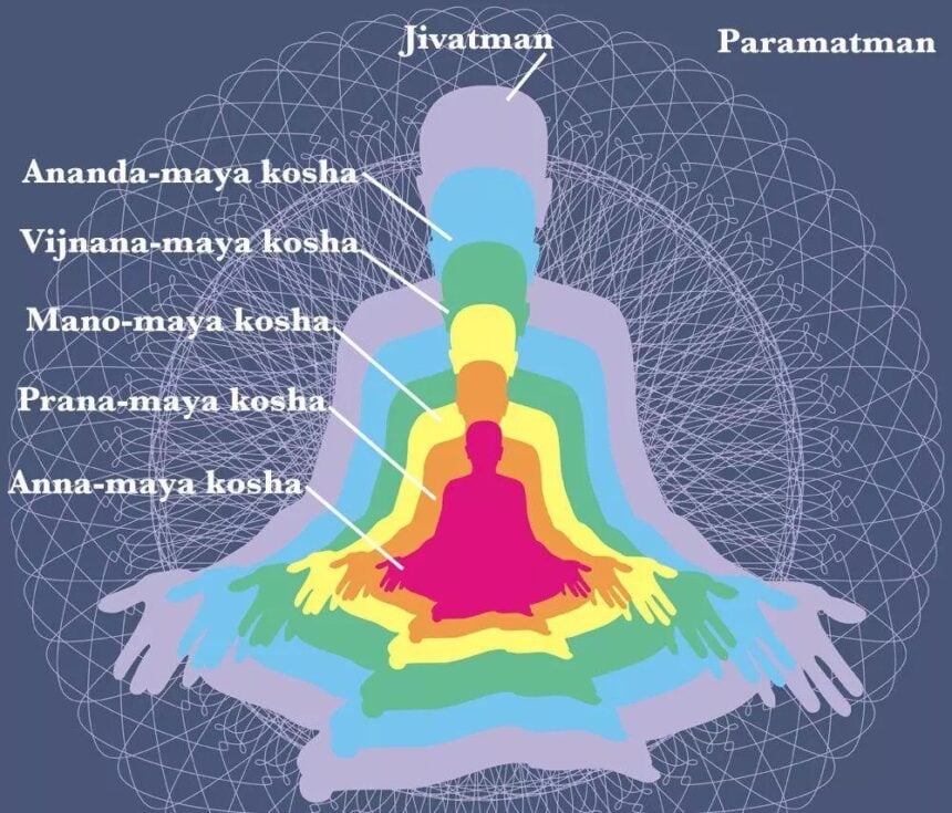Pranamaya Kosha – Khám phá năng lượng sống và nghệ thuật thở trong Yoga