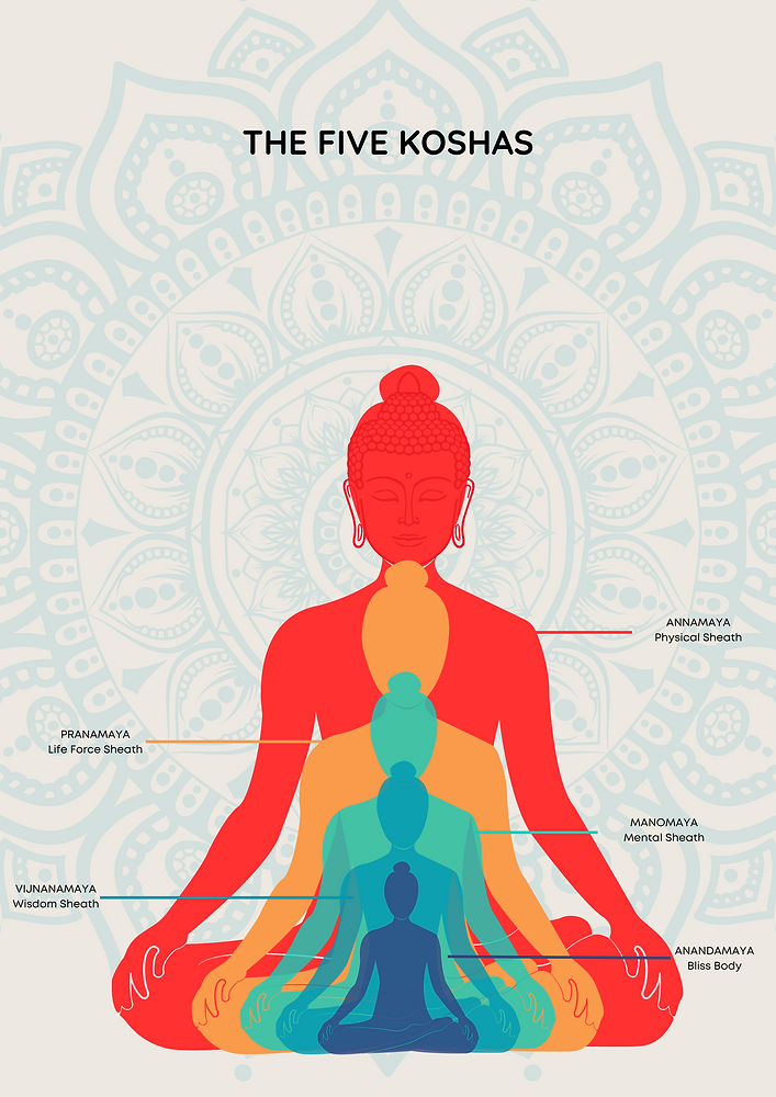 Pranamaya Kosha – Khám phá năng lượng sống và nghệ thuật thở trong Yoga